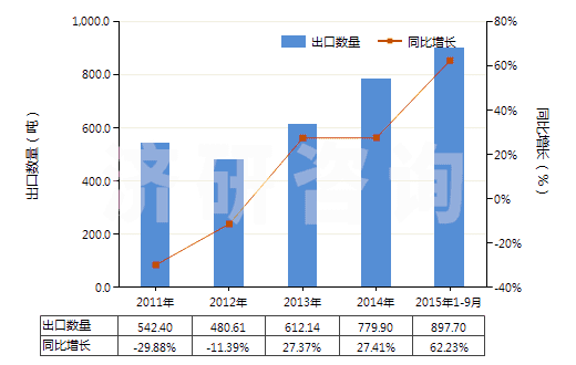 2011-2015年9月中國苯甲醛(HS29122100)出口量及增速統(tǒng)計